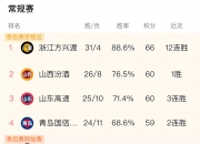 ac米兰体育官网-本赛季男篮联赛比分悬殊，领先球队表现优异