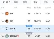 米兰体育-曼联主场战平布莱顿，英超积分榜领先优势缩小