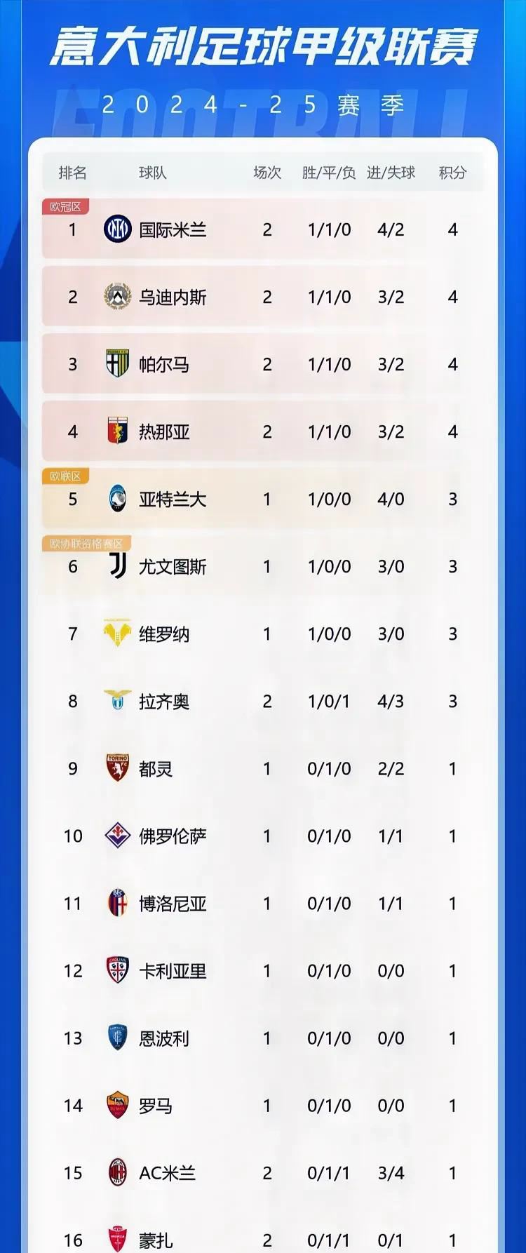 尤文图斯连续3场不败，力压国际米兰领跑意甲积分榜